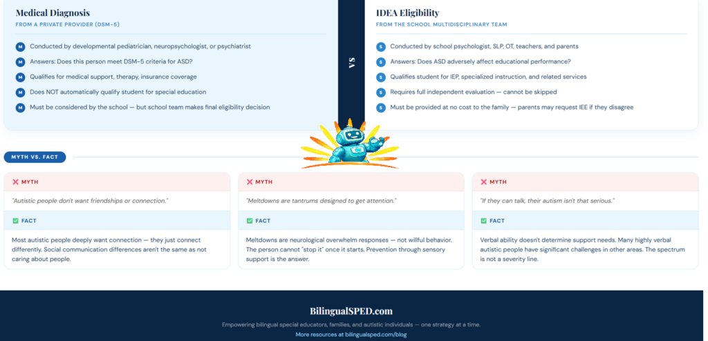 Autism Spectrum Disorder (ASD) Under IDEA: Why a Medical Diagnosis and School Eligibility Are NOT the Same Thing — and What Every Teacher Needs to Understand