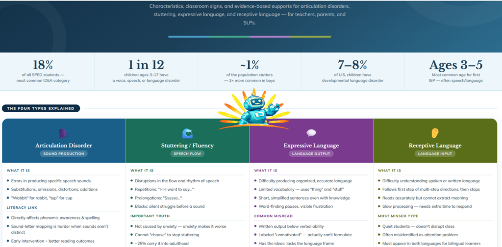 Speech and Language Impairment Under IDEA: What Every Special Education Teacher Needs to Know About Articulation, Stuttering, and Language Processing — Especially for Bilingual Students