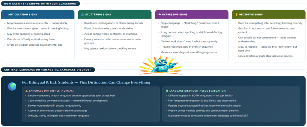 Speech and Language Impairment Under IDEA: What Every Special Education Teacher Needs to Know About Articulation, Stuttering, and Language Processing — Especially for Bilingual Students